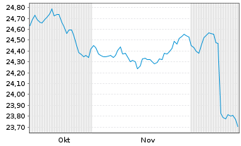 Chart MUL Amundi Gl Agg Proc.B 1-10 - 6 Months
