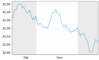 Chart MUL Amundi Gl Agg Proc.B 1-10 Inh.Ant.CHF hed Acc - 6 Months