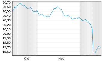 Chart MUL Amundi Gl Agg Proc.B 1-10 Inh.Ant CHF hed Dist - 6 Months