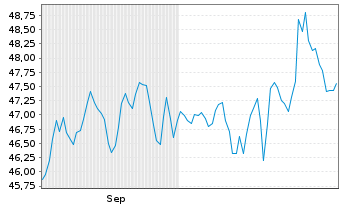 Chart Jan.Hend.Hor.-Gl.Smaller Comp. Act.Nom.A2 EUR Acc. - 6 Monate