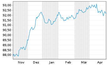 Chart DWS Invt - ESG Euro Corp.Bds au Port.LC EUR Acc. - 6 Months