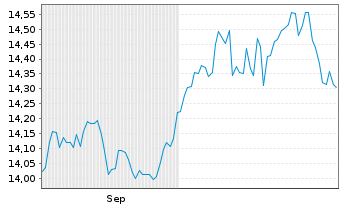 Chart Fidelity Fds-Global Dividend Shs A GDIST EUR - 6 Monate