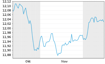 Chart MUL Amundi US Curve Ste 2-10Y - 6 Months