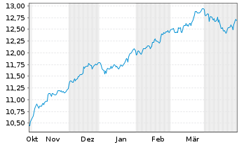 Chart BGF-Blackr.Circ.Economy Fd Act.Nom.A2 USD Acc.oN - 6 mois