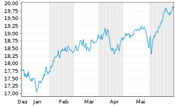 Chart UBS(L)FS-MSCI EM ex CN UCITS - 6 Months