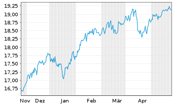 Chart UBS(L)FS-MSCI EM ex CN UCITS - 6 Months