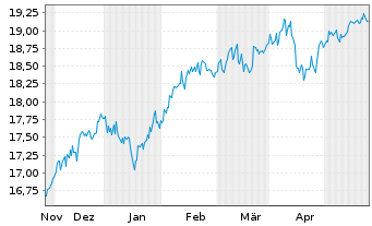 Chart UBS(L)FS-MSCI EM ex CN UCITS - 6 mois