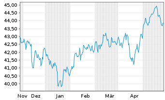 Chart AIS-Amundi MSCI EM SRI PAB USD - 6 Monate