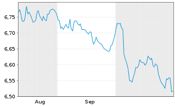 Chart UBSLFS-UBS BBG Jpn Gov1-3 UETF - 6 Monate