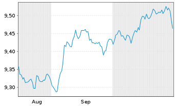 Chart UBS BBG MSCI Gl Liq.Corp Sus - 6 Monate