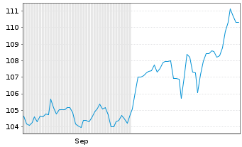 Chart Deka-Impact Aktien Act. au Port. CF EUR Dis. oN - 6 Months