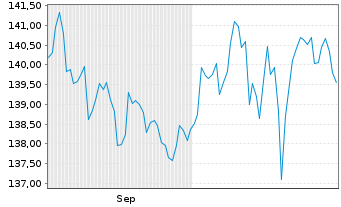 Chart boerse.de-Aktienfonds Inhaber-Ant. V EUR Acc. o.N. - 6 Monate