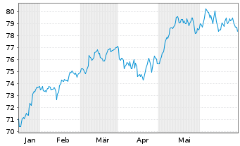 Chart AIS-Am.MSCI Eur.Clim.Trans.CTB - 6 Months