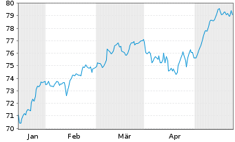 Chart AIS-Am.MSCI Eur.Clim.Trans.CTB - 6 mois