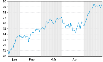 Chart AIS-Am.MSCI Eur.Clim.Trans.CTB - 6 Monate