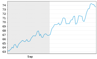 Chart Robeco Cap.Gr.Fds-Smart Energy Act.Nom.D EUR Acc. - 6 Monate