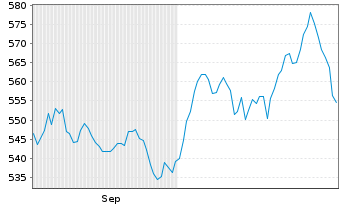 Chart Rob.Cap.Gr-Rob.Sust.Water Act. Nom. D EUR Acc. oN - 6 Monate