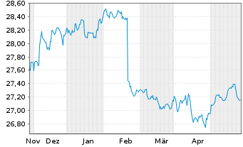 Chart XtrackersII-JPM EM LGB UC.ETF - 6 Monate