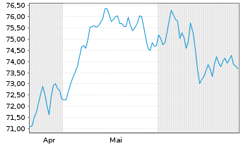 Chart AIS-MSCI EMU CLIM.N.ZeroAMBPAB - 6 Months