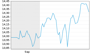 Chart Xtrackers S&P 500 Swap GBP Hed. - 6 Months
