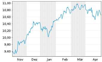 Chart BNPP Easy-ESG Gr.Eur. - 6 mois