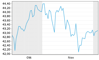 Chart AIS-Amundi MSCI Em.Ma.Swap Act.Nom.U.ETF USD Dis. - 6 Months