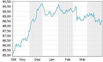 Chart DWS I.-DWS Low Carbon Bonds au Port.LD EUR Dis. - 6 Months