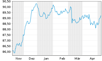 Chart DWS I.-DWS Low Carbon Bonds au Port.LD EUR Dis. - 6 Months