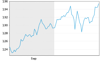 Chart Deka-Künstliche Intelligenz au Port.CF EUR Dis. - 6 Months