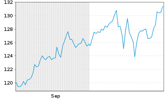Chart Deka-Künstliche Intelligenz au Port.TF EUR Dis. - 6 Months
