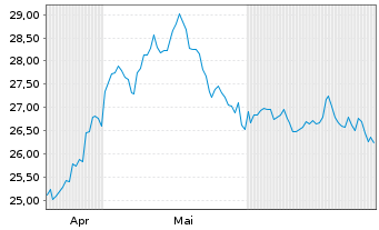 Chart Am.Idx Sol.MSCI CN ESG L.Sel. USD - 6 Monate
