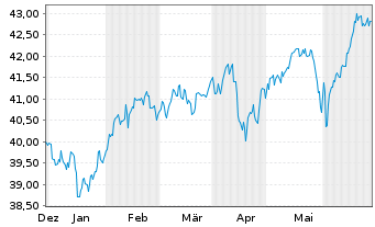 Chart AIS-MSCI Em.Ex Ch.ESG L.Sel. - 6 mois