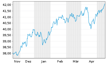 Chart AIS-MSCI Em.Ex Ch.ESG L.Sel. - 6 Months