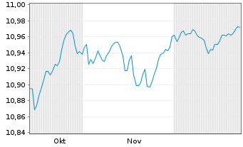 Chart AIS-Amundi EUR HY Corp.Bds ESG Nom.UCITS ETF Acc - 6 Monate