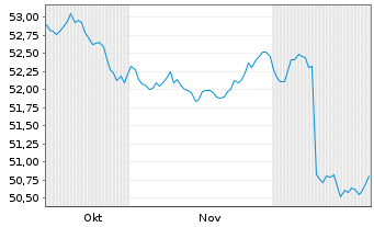 Chart AIS-Am.Core Glbl Aggr.Bd Act.Nom.U.DR Hgd GBP Dis. - 6 Monate