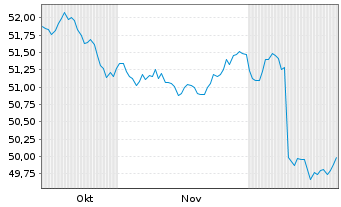 Chart AIS-Amundi Core Glbl Gov.Bond U.DR Hgd GBP Dis. - 6 Monate