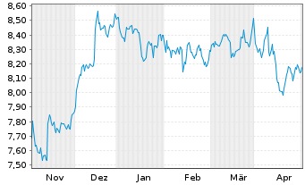 Chart BNP EASY-FTSE Gl.Dev.Green CTB - 6 mois