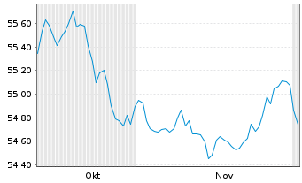 Chart AIS-Amundi Euro Aggreg.Bd ESG - 6 Months