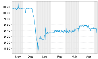 Chart SMG European Recovery SPAC SE - 6 Monate