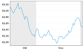 Chart AIS-AMUNDI GL CORP SRI 1-5Y Nom.DR HGD GBP Acc. - 6 Months