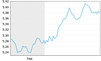 Chart Xtr.II-ESG Gl Govt Bd - 6 Months