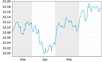 Chart UBSLFS-BB M.US.L.Cp1-5Y S.UETF Hgd to EUR - 6 Months