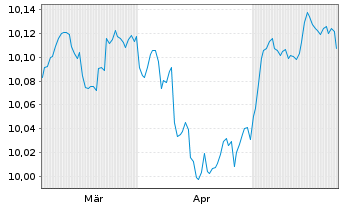 Chart UBSLFS-BB M.US.L.Cp1-5Y S.UETF Hgd to EUR - 6 Monate