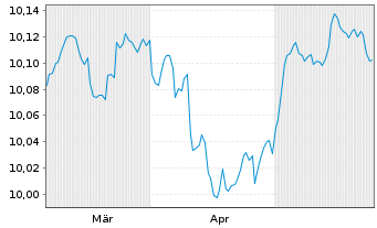 Chart UBSLFS-BB M.US.L.Cp1-5Y S.UETF Hgd to EUR - 6 mois