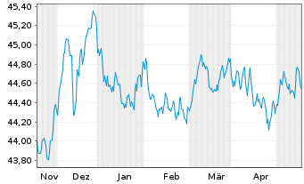 Chart AMUNDI Idx Sol.- EO AGG SRI - 6 Months