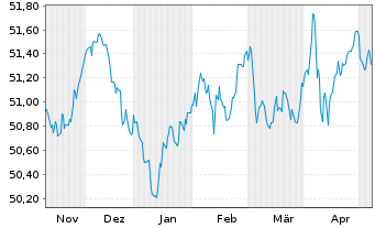 Chart Amu.Idx Sol.Amu.Glbl AGG SRI - 6 mois