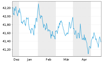 Chart Amu.Idx Sol.Amu.Glbl AGG SRI USD - 6 Months