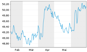 Chart AIS-Amudi China CNY Bonds - 6 mois