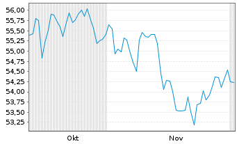 Chart AIS-MSCI PAC.X JPN SRI CPAUE - 6 Months