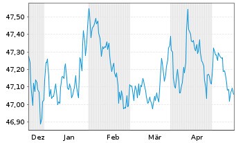 Chart Amu.Idx Sol-Gl.AGG SRI 1-5 USD - 6 Months